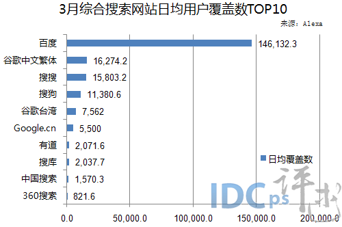 3月搜索网站日均覆盖数TOP10：百度居首 搜搜跌至第三