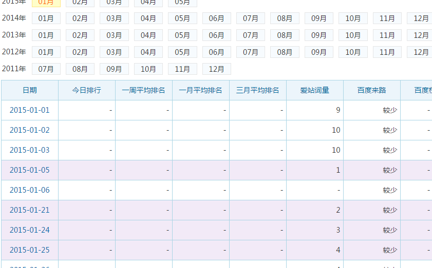 一个星期将论坛权重1变权重4的全部经过有图有真相