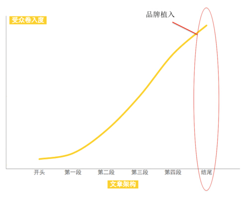 如何写一篇让受众欲罢不能的软文？