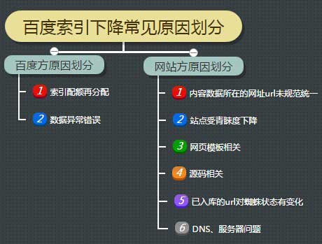 如何着手分析 百度索引量下降原因分析及解决方案