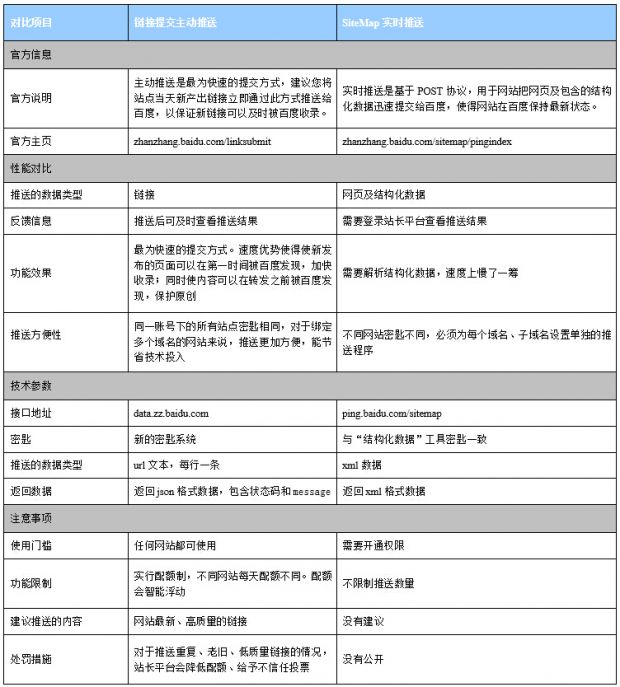 【平台工具】主动推送、实时推送大PK