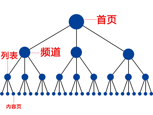 网站栏目优化