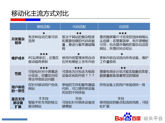 【移动搜索】PC站点移动化主流方式