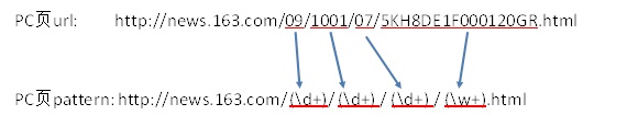 百度站长平台：pattern对应关系使用规范