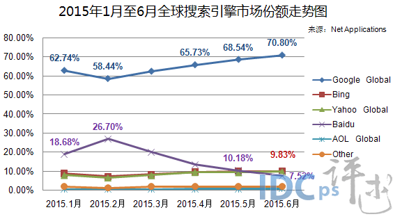 6月全球搜索引擎市场：百度被Bing取代 排名跌至第四