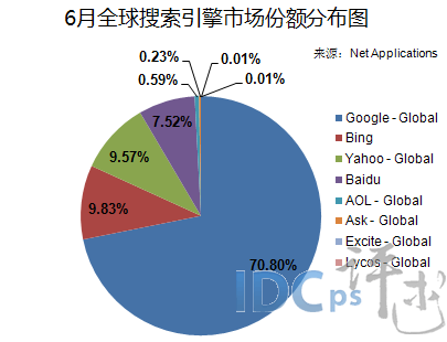 6月全球搜索引擎市场：百度被Bing取代 排名跌至第四