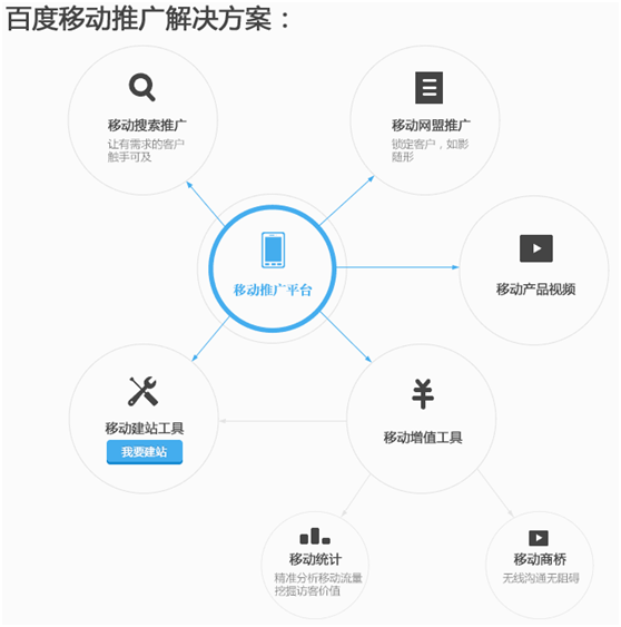 百度移动搜索推广