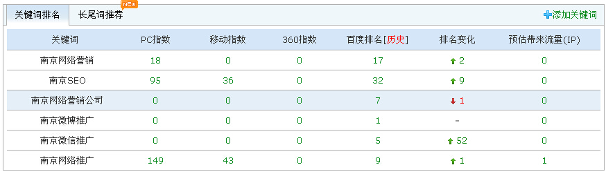 网站被降权该如何恢复排名