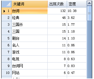 解读网站关键词密度的深度秘密