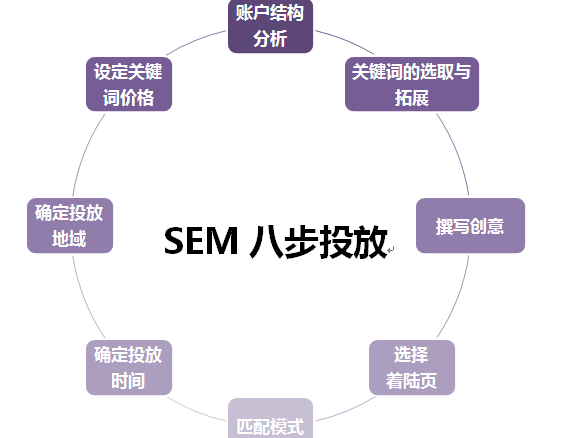 谈谈：百度竞价到底应该怎么做？