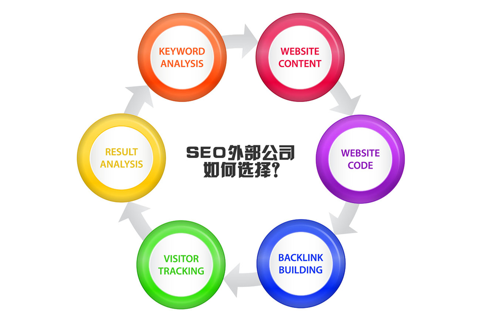 SEO外部公司