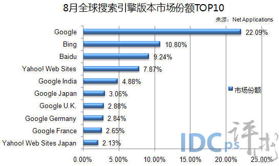 8月全球搜索引擎市场：百度位居第四 份额大涨