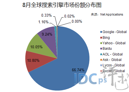 8月全球搜索引擎市场：百度位居第四 份额大涨