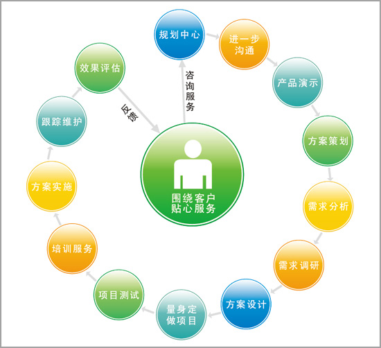 站在用户角度去考虑用户想要什么