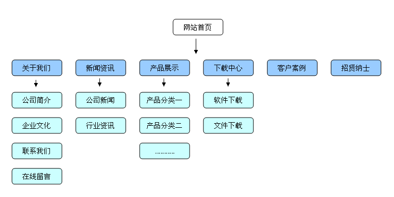 新站优化最应该考虑哪些方面