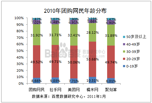 团购网站颠覆传统模式 提升内需打破垄断局势