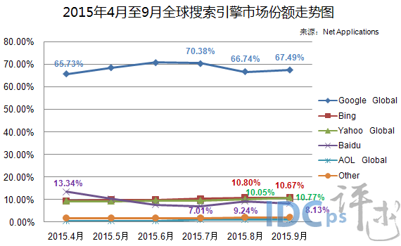 9月全球搜索引擎市场份额：7个版本Google上榜