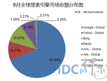 9月全球搜索引擎市场份额：7个版本Google上榜