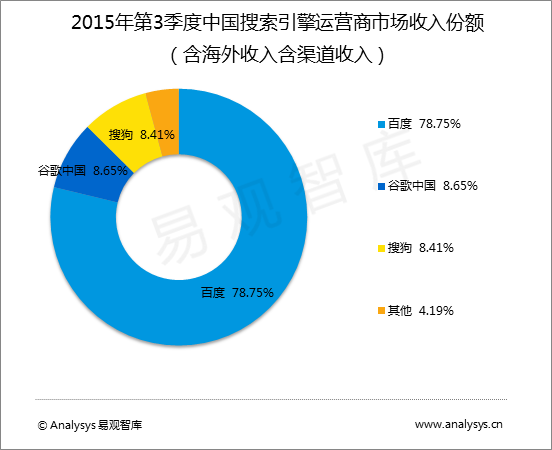 国内搜索引擎排名：百度/搜狗双杀谷歌