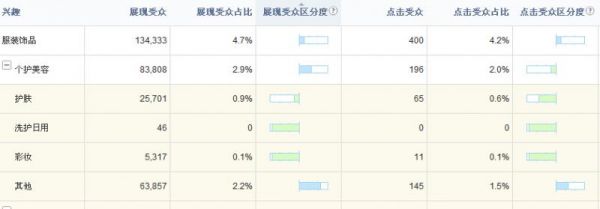 百度网盟受众兴趣属性分析