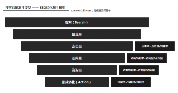 SEO优化漏斗