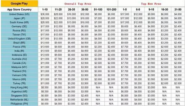 APP推广人必看！全球刷榜价格表单