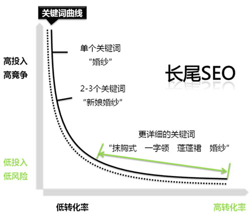 《SEO实战密码（第3版）》精华整理