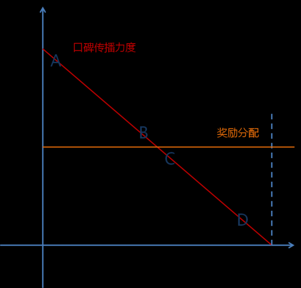 运营新人必看：产品用户分级与活动运营效益