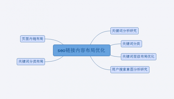 seo内容布局链接优化