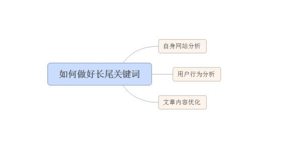 关键词优化思维导图