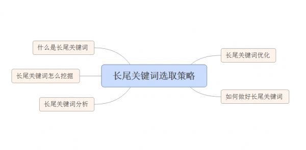 关键词策划思维导图