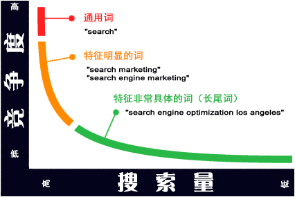 关键词竞争优化图