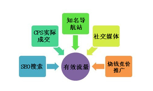 通过第三方引入流量远比发100条外链效果更好