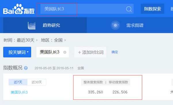 美国队长3百度指数查询图