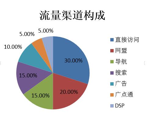 大拿分享：SEO的系统化策略