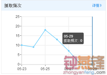 百度蜘蛛抓取频次