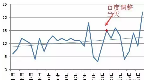 中小企业如何应对百度竞价调整（3）完善运营体系