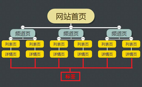 SEO五要素之网站结构优化 你真的懂吗？