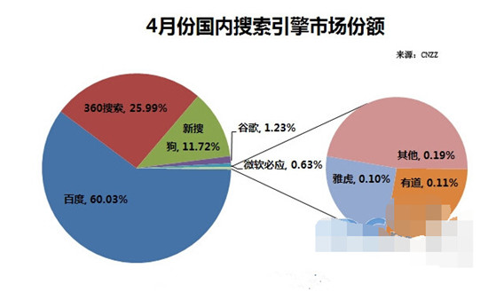 2016年4月搜索引擎市场份额