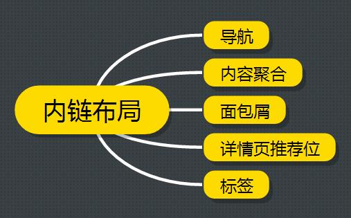 内链结构布局：做好这五步，网站收录快人一步！