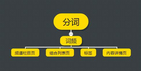 SEO分享：细谈网站优化中关键词的那些事儿