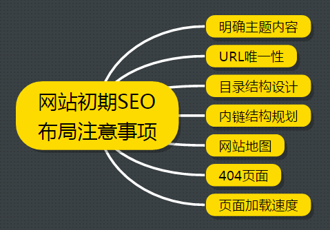 网站建设之初SEO布局要注意哪些方面？