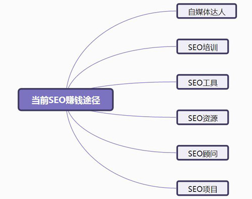 简析当前靠SEO赚钱的几种途径你属于哪种？