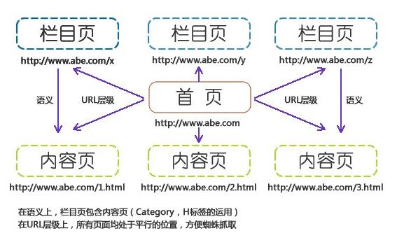 网站内容结构