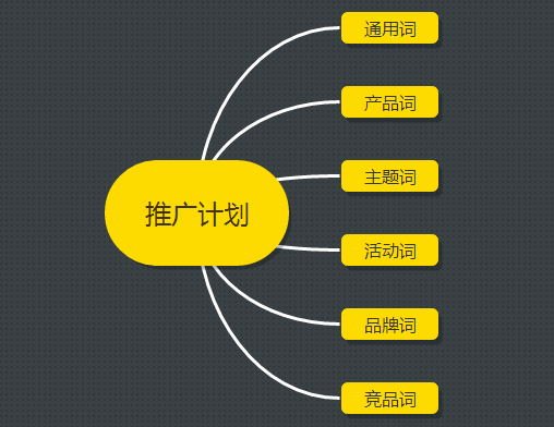 一个最通用的健康的SEM账户架构搭建攻略