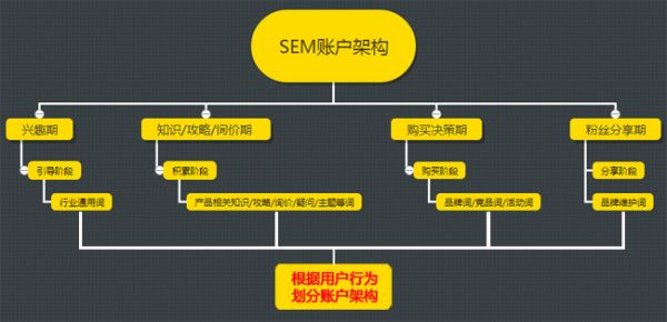 一个最通用的健康的SEM账户架构搭建攻略