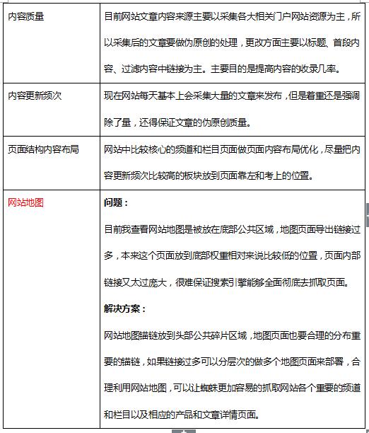 一个门户类网站SEO初期问题诊断以及相应解决思路