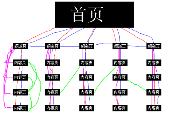 感想篇：SEO基础五要素回顾