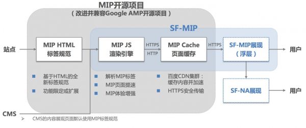 百度MIP技术强势来袭 带你的网页飚起来