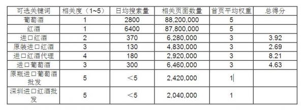 关键词选取